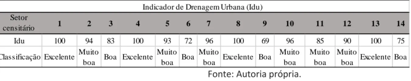 Tabela 7 – Resultados obtidos para o Idu. 