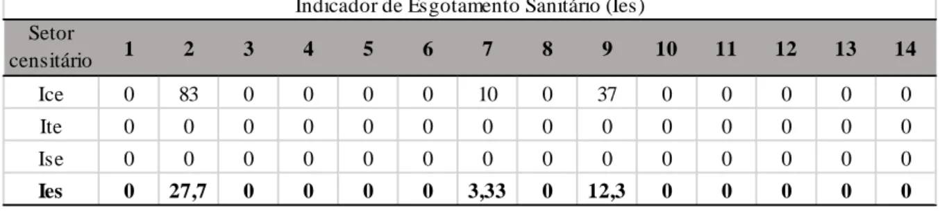 Tabela 5 – Resultados obtidos para o Ies. 