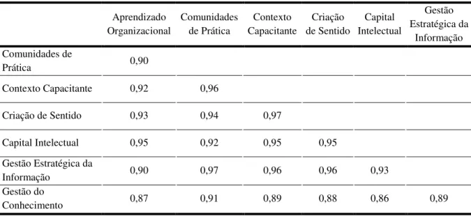 Tabela 3 - Análise de correlação r de Pearson dos construtos. 