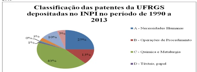 Gráfico 5  –  Classificação das patentes da UFRGS depositadas no INPI no período de 1990 a  2013 