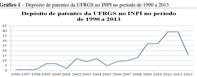 Gráfico 1 – Depósito de patentes da UFRGS no INPI no período de 1990 a 2013  