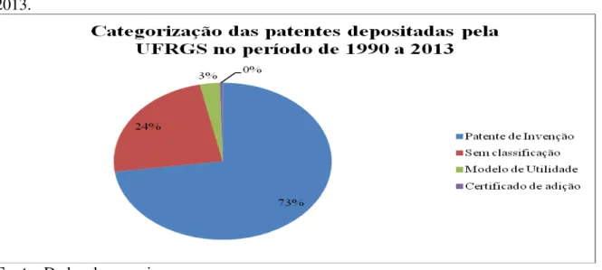 Gráfico 2 - Categorização das patentes publicadas pela UFRGS no INPI no período de 1990 a  2013