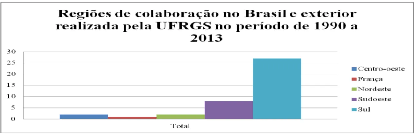 Gráfico 4  –  Regiões de colaboração no Brasil e exterior realizada pela UFRGS  no período de  1990 a 2013 