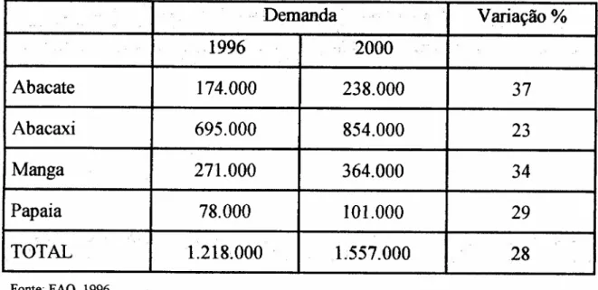 Tabela 1 - Projeções de demanda para algumas frutas tropicais no ano 2000 na CEE (Comunidade Econômica Européia) - (toneladas)