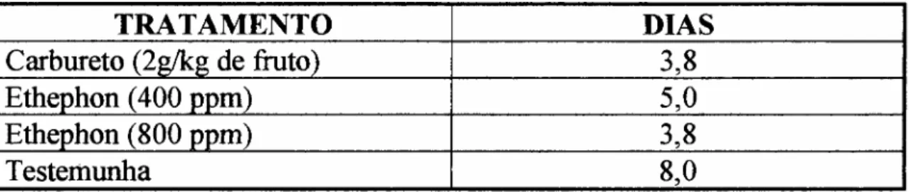 Tabela 4 - Tempo para maturação de mangas com tratamento