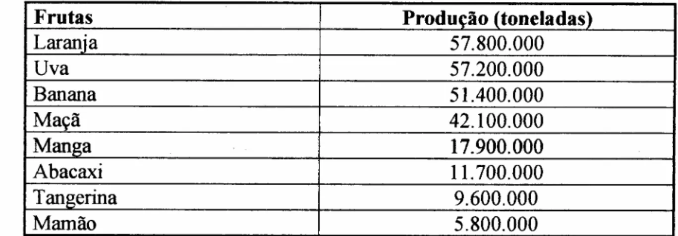 Tabela 5 - Produção de frutas no mundo (1996)