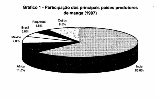 Gráfico 1 - Participação dos principais países produtores de manga (1997) Brasil Paquistão4,5% Outros9,5% México 7,0% 63,0%.11,0%