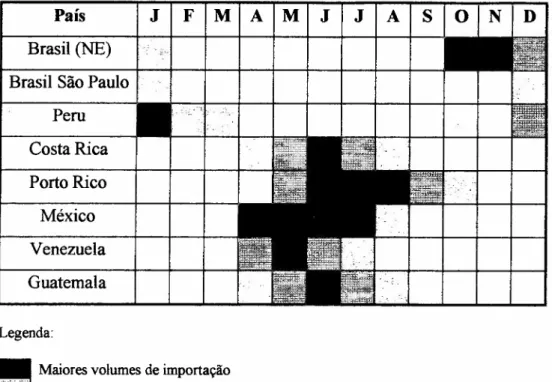 Tabela 7 - Disponibilidade de manga no mercado americano