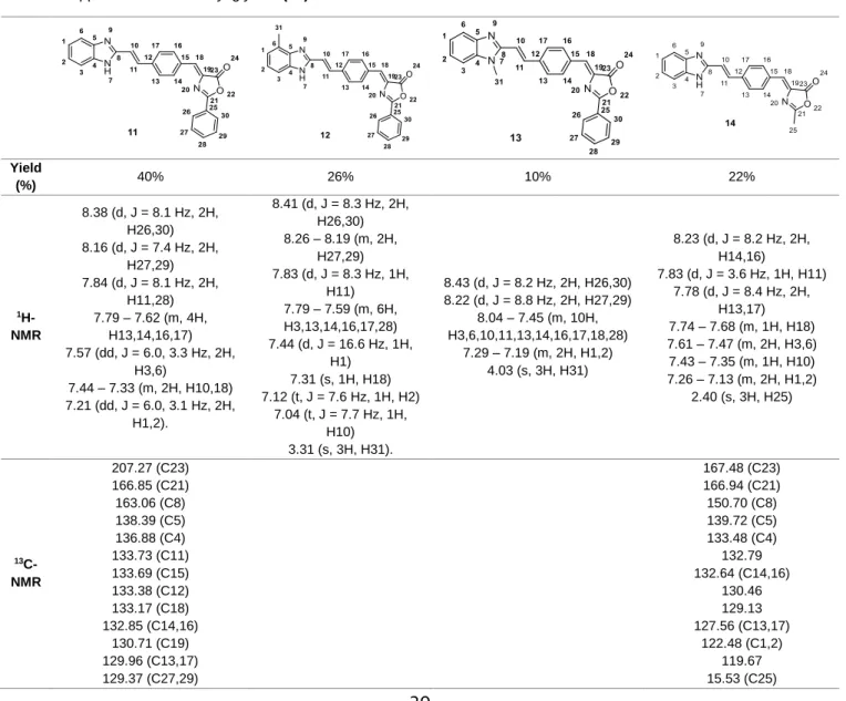 Table  3.4.  Characterization  of  compounds 11-14,  synthetized  through  of  reaction  of  compound  5-9  with  hippuric acid or N-acetyl glycine (21)  a 