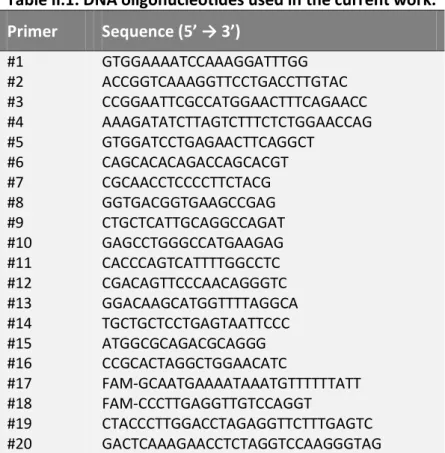 Table II.1. DNA oligonucleotides used in the current work. 