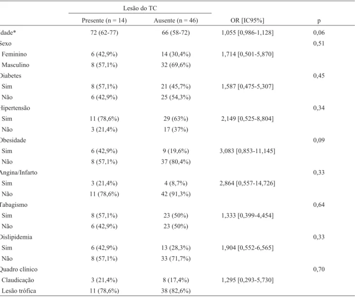 Tabela 5 - Distribuição dos fatores de risco para lesões do tronco celíaco Lesão do TC