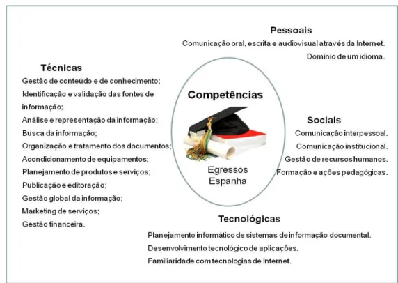 Figura 02  –  Competências (segundo egressos de Biblioteconomia) valorizadas no mercado  de trabalho espanhol 