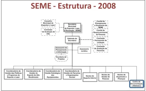 Figura 1 – Estrutura da SEME 