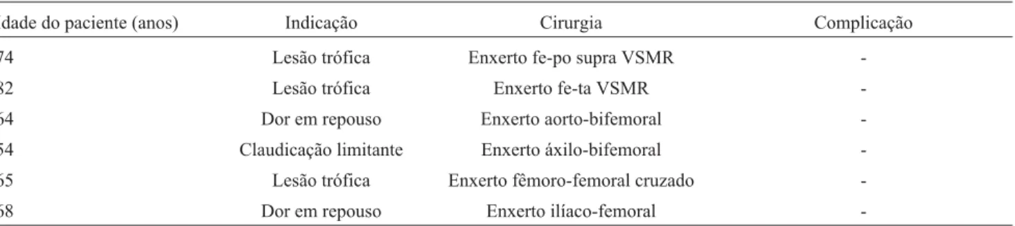 Tabela 1 - Cirurgias de revascularização de membros inferiores isquêmicos realizadas com o tunelizador universal