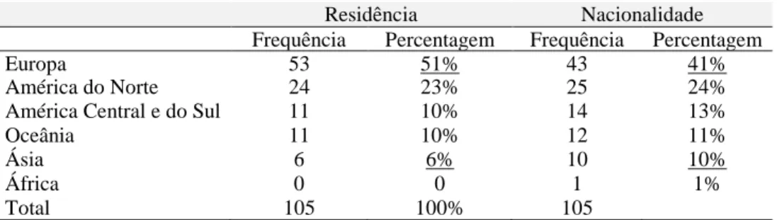 Tabela 33 - Região de residência e nacionalidade dos hóspedes estrangeiros 