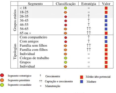Tabela 22 - Matriz de correspondência de estratégias e segmentos para o destino Lisboa 