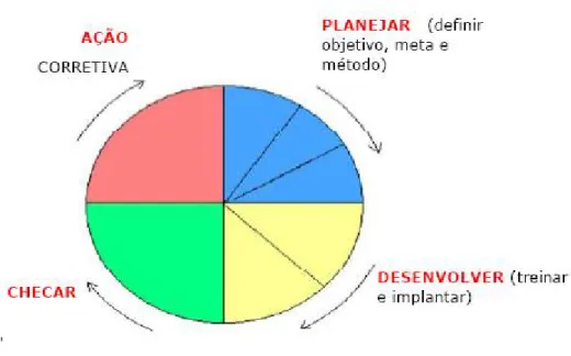 Figura 1: Modelo de PDCA       Fonte: OficinadaNet (2008) 