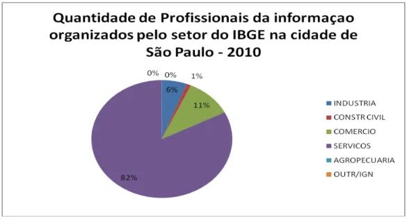 Gráfico 1  –  Quantidades de profissionais da informação organizados pelos setores da  economia do IBGE 