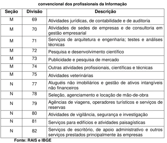 Tabela 2  –  Seções econômicas e suas divisões do CNAE 2.0 de 2010 de atuação não  convencional dos profissionais da Informação 