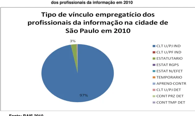 Gráfico 3  –  Quantidade de Tipo de vínculo empregatício   dos profissionais da informação em 2010 