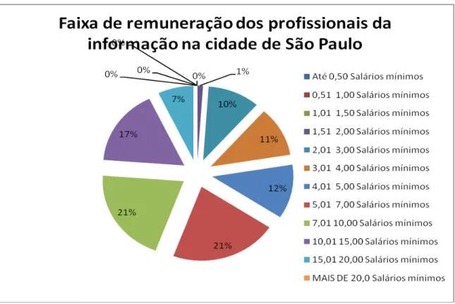 Gráfico 4  –  Faixa de remuneração dos profissionais da informação em 2010 