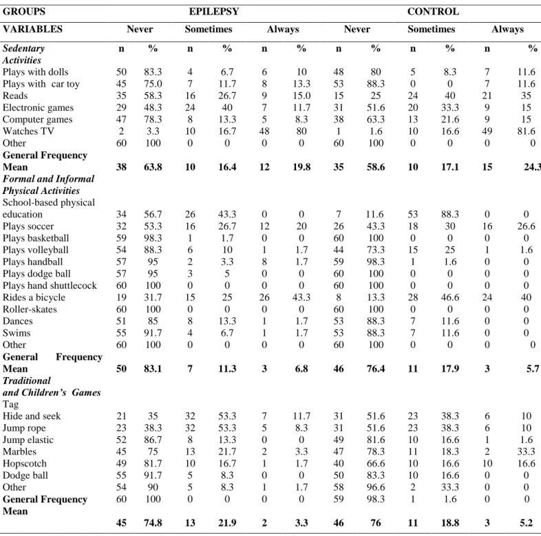 Table 1. Absolute and relative frequency distributions for sedentary activi ties, physical activities and children’s game      in 120 children and teenagers in the epileptic and control groups 