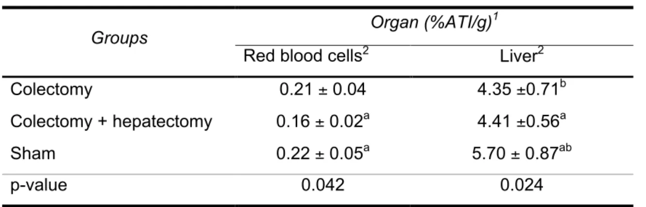 Table 1 shows the results of the percentage of radioactivity per gram of tissue  (%ATI/g),  found  in  red  blood  cells  and  liver,  as  well  as  the  tests  to  investigate  the  statistical  differences  among  the  groups  colectomy,  colectomy+hepat