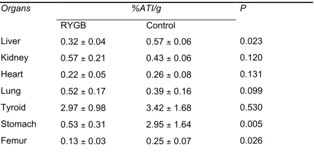 Table  1.  Percentage  radioactivity  (%  ATI/g)  of  each  organ  sample  in  animals  submitted to Roux-en-Y gastric bypass and controls