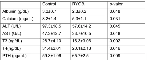 Table 3.  Comparison of control and RYGB postoperative gastric bacteria and fungal  counts