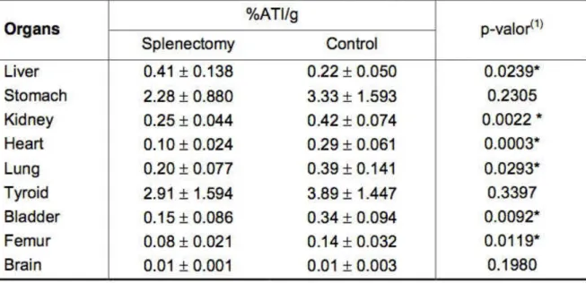 Table 1 - Values of % radioactivity per gram of tissue (%ATI/g) from rats organs. 