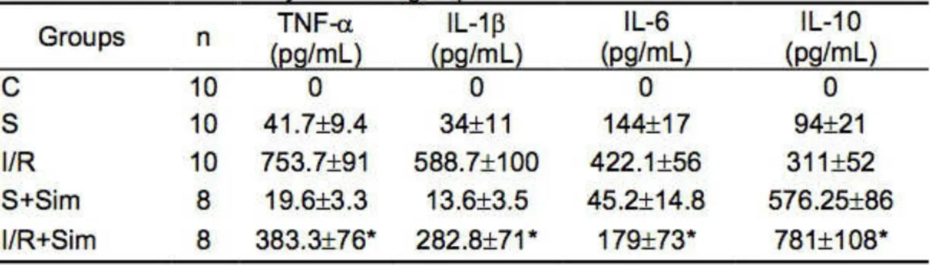 Table 2- Serum levels of cytokines in groups with and without simvastatin treatment. 