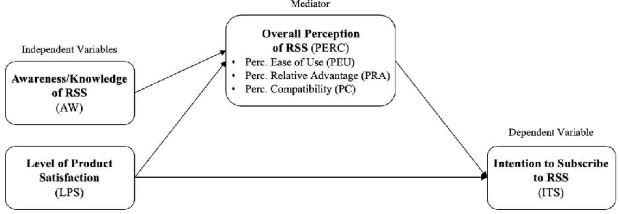 Figure 1: Conceptual Model 