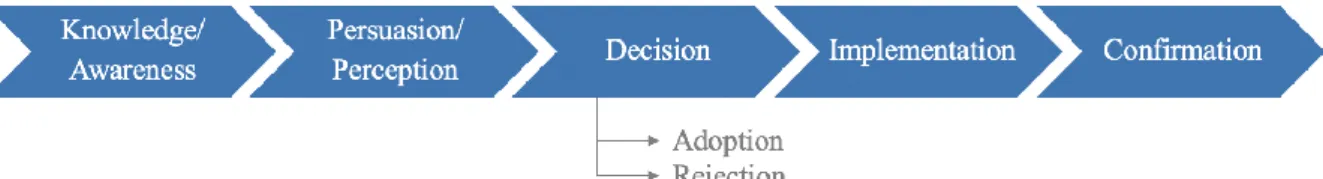 Figure 2: Innovation Decision Stages adapted from Rogers (1995)    