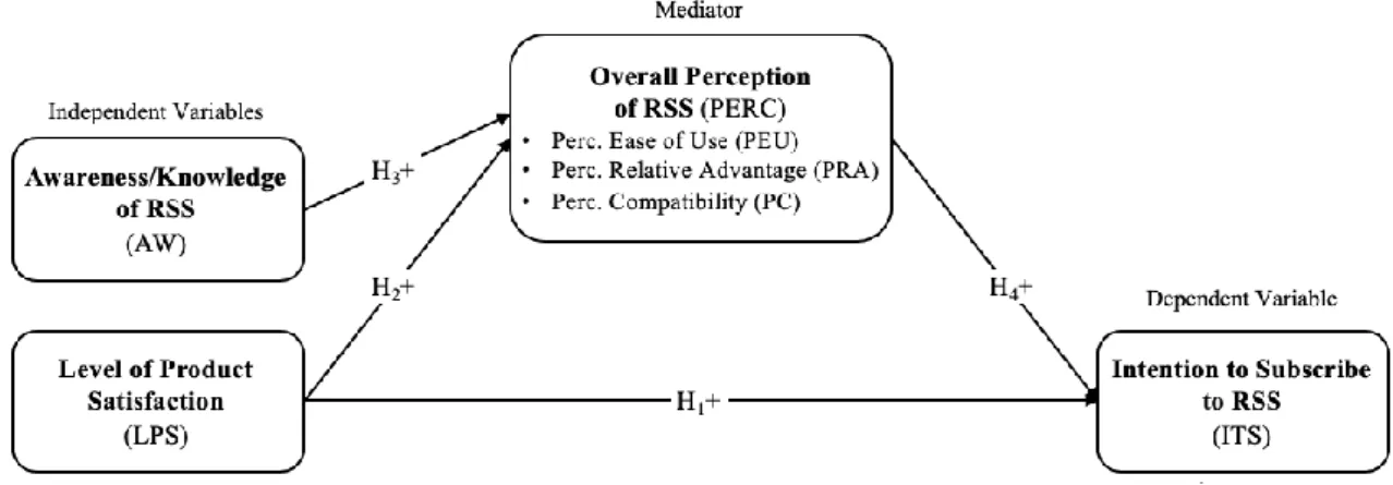 Figure 4: Conceptual Model 