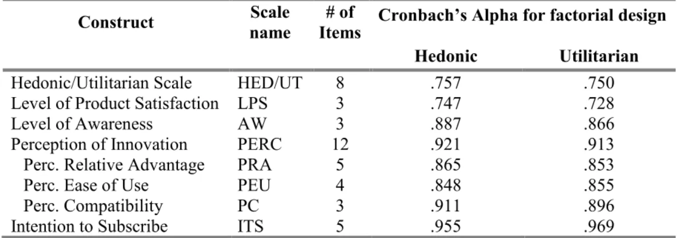 Table 3: Construct Reliability Analysis