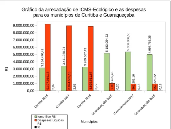 Gráfico 1 - Arrecadação de ICMS-Ecológico e despesas com gestão ambiental  para os municípios de Curitiba e Guaraqueçaba 