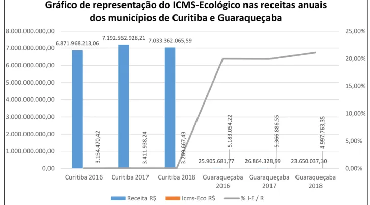 Gráfico 2 - Representação do ICMS-Ecológico nas receitas anuais dos  municípios de Curitiba e Guaraqueçaba 
