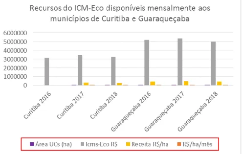 Gráfico 3 - Recursos Do ICMS-Ecológico disponíveis mensalmente aos  municípios de Curitiba e Guaraqueçaba 