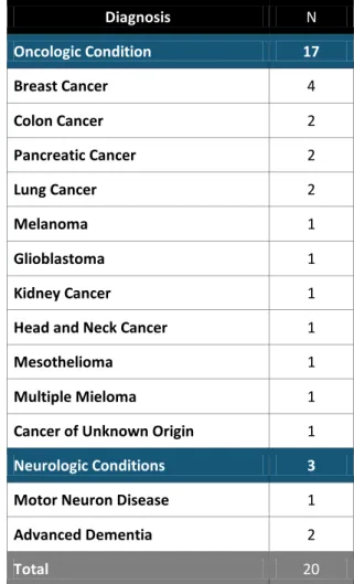 Table 3 - Inpatients’ Main Diagnosis