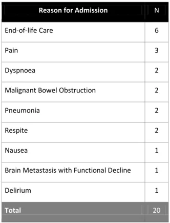 Table 4 - Inpatients’ Main Reason for Admission 