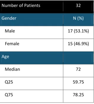 Table 7 - Outpatients’ details 
