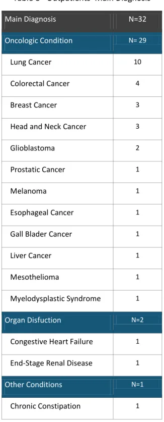Table 8 - Outpatients’ Main Diagnosis 