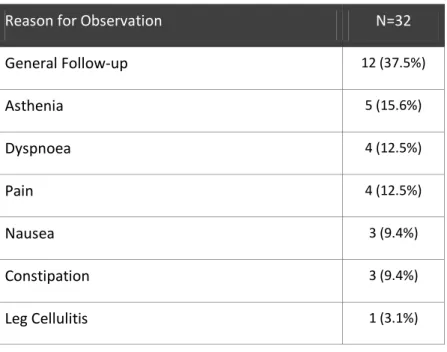 Table 9 - Outpatients’ Main Reasons For Observation 