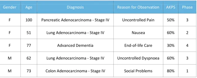 Table 10 - Patients Observed in the Domiciliary Setting 