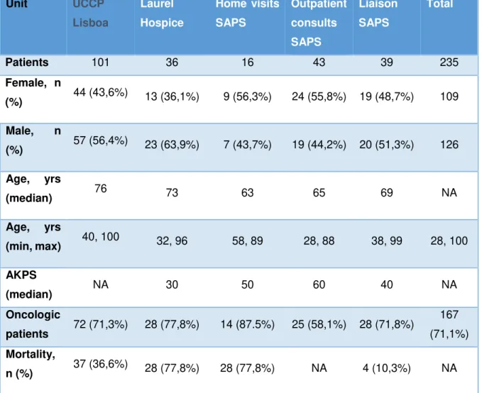 Table 5. Patients characterization 