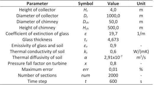 Tabela 1 – Parameter data used in simulation 