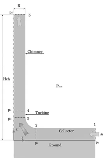 Figure 2: Airflow inside the Solar Chimney 