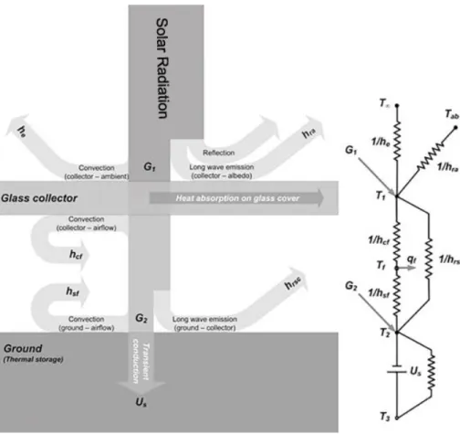 Figure 3: Energy behavior inside the Solar Chimney 