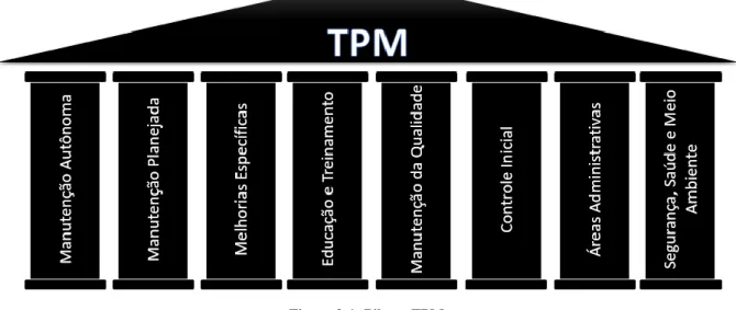 Figura 2-1: Pilares TPM  Fonte: Adaptado Suzuki, 1994. 