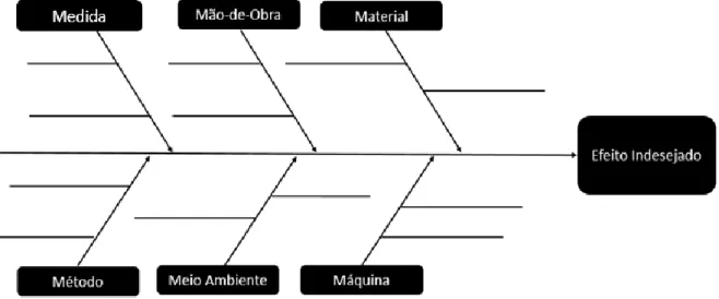 Figura 2-4: Diagrama de Ishikawa  Fonte: Adaptado Werkema, 1995. 